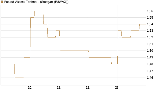 Put auf Akamai Technologies [Morgan Stanley & Co. Int. plc] Chart
