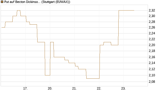 Put auf Becton Dickinson [Morgan Stanley & Co. Int. plc] Chart