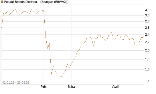 Put auf Becton Dickinson [Morgan Stanley & Co. Int. plc] Chart