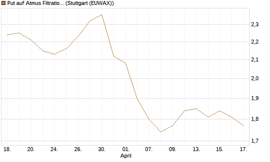 Put auf Atmus Filtration Technologies [Morgan Stanley & Co. Int. plc] Chart
