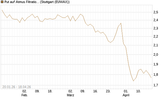 Put auf Atmus Filtration Technologies [Morgan Stanley & Co. Int. plc] Chart