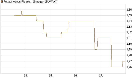 Put auf Atmus Filtration Technologies [Morgan Stanley & Co. Int. plc] Chart