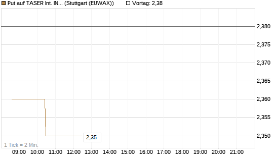 Put auf TASER Int. INC [Morgan Stanley & Co. Int. plc] Chart