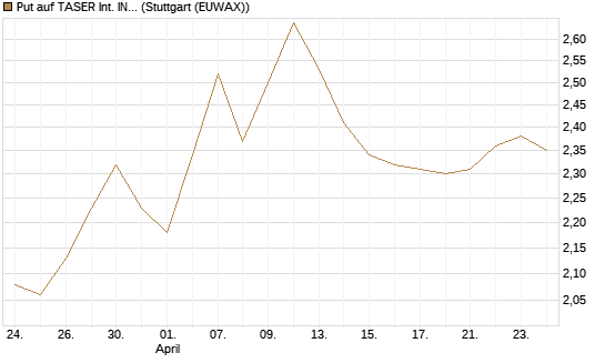 Put auf TASER Int. INC [Morgan Stanley & Co. Int. plc] Chart