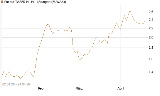Put auf TASER Int. INC [Morgan Stanley & Co. Int. plc] Chart
