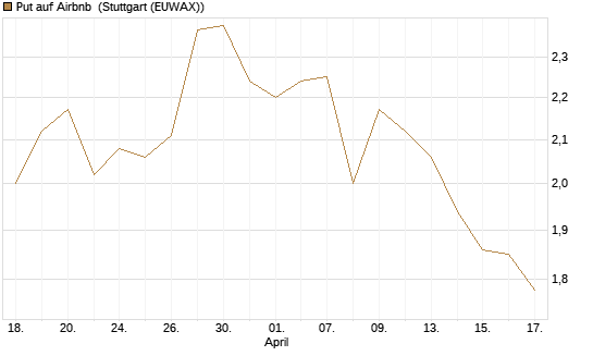 Put auf Airbnb [Morgan Stanley & Co. Int. plc] Chart