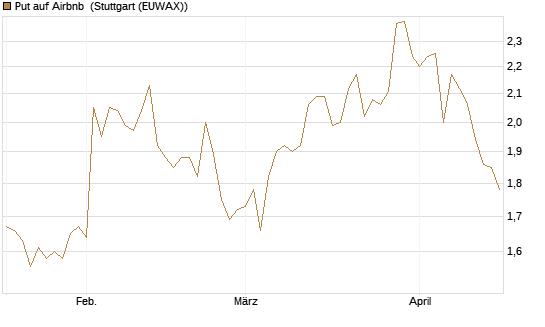 Put auf Airbnb [Morgan Stanley & Co. Int. plc] Chart