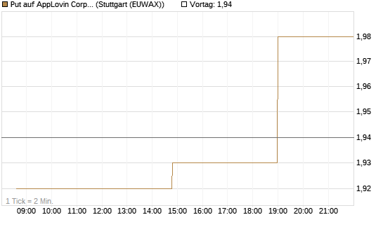 Put auf AppLovin Corp [Morgan Stanley & Co. Int. plc] Chart