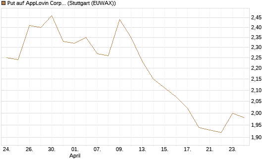 Put auf AppLovin Corp [Morgan Stanley & Co. Int. plc] Chart