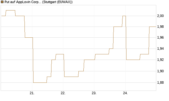Put auf AppLovin Corp [Morgan Stanley & Co. Int. plc] Chart