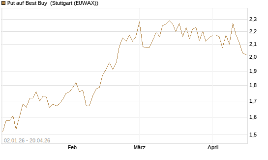 Put auf Best Buy [Morgan Stanley & Co. Int. plc] Chart