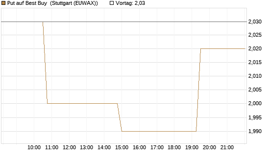 Put auf Best Buy [Morgan Stanley & Co. Int. plc] Chart