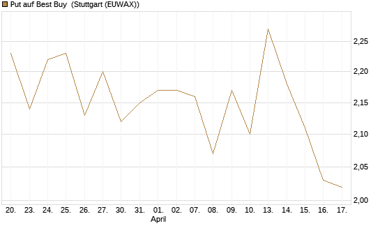 Put auf Best Buy [Morgan Stanley & Co. Int. plc] Chart