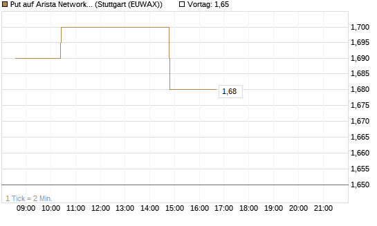 Put auf Arista Networks Inc [Morgan Stanley & Co. Int. plc] Chart