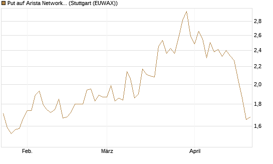 Put auf Arista Networks Inc [Morgan Stanley & Co. Int. plc] Chart