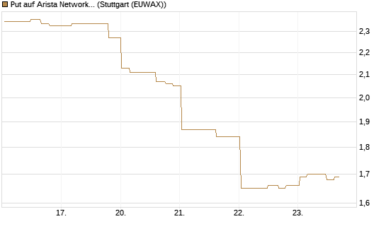 Put auf Arista Networks Inc [Morgan Stanley & Co. Int. plc] Chart
