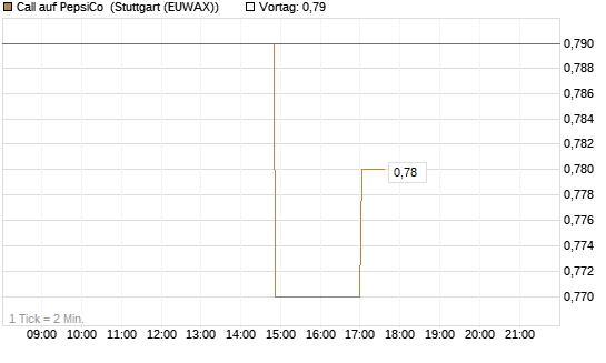 Call auf PepsiCo [Morgan Stanley & Co. Int. plc] Chart