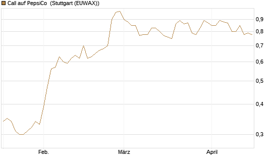 Call auf PepsiCo [Morgan Stanley & Co. Int. plc] Chart