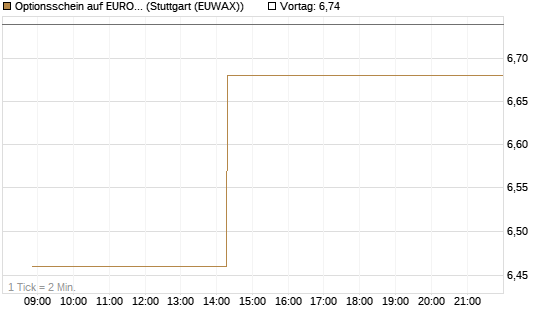 Optionsschein auf EURO STOXX 50 [Goldman Sachs Bank Europe SE] Chart