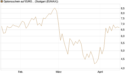 Optionsschein auf EURO STOXX 50 [Goldman Sachs Bank Europe SE] Chart