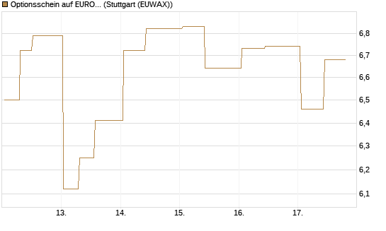 Optionsschein auf EURO STOXX 50 [Goldman Sachs Bank Europe SE] Chart