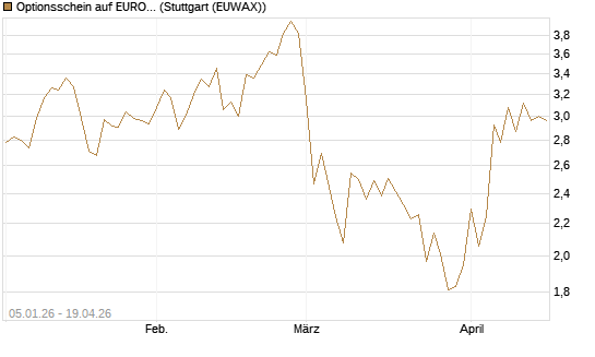 Optionsschein auf EURO STOXX 50 [Goldman Sachs Bank Europe SE] Chart