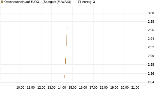 Optionsschein auf EURO STOXX 50 [Goldman Sachs Bank Europe SE] Chart