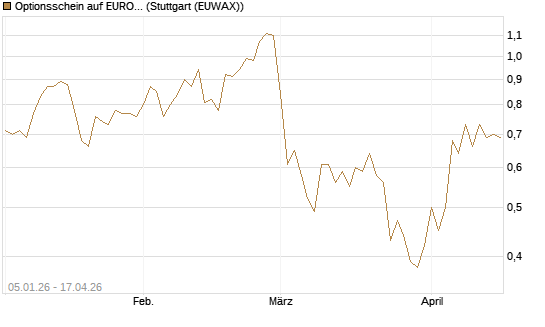Optionsschein auf EURO STOXX 50 [Goldman Sachs Bank Europe SE] Chart