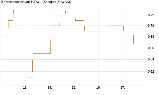 Optionsschein auf EURO STOXX 50 [Goldman Sachs Bank Europe SE] Chart
