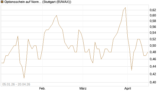 Optionsschein auf Norma Group [Goldman Sachs Bank Europe SE] Chart