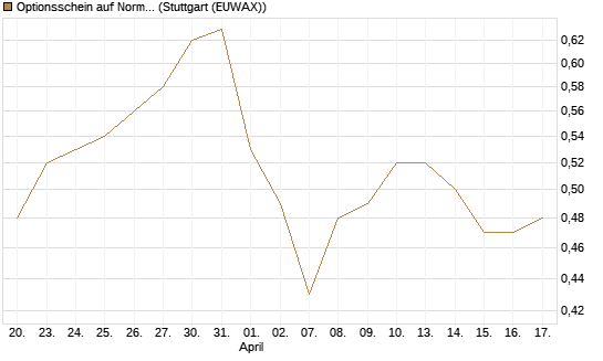 Optionsschein auf Norma Group [Goldman Sachs Bank Europe SE] Chart