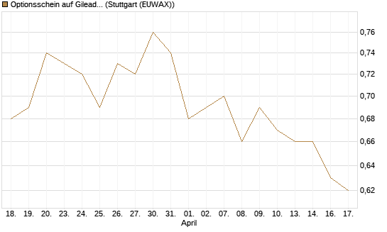 Optionsschein auf Gilead Sciences [Goldman Sachs Bank Europe SE] Chart