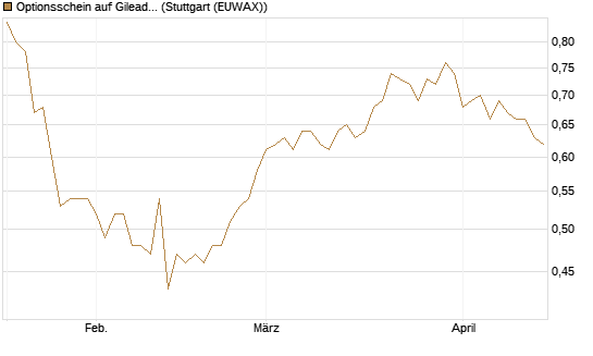 Optionsschein auf Gilead Sciences [Goldman Sachs Bank Europe SE] Chart
