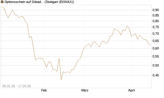 Optionsschein auf Gilead Sciences [Goldman Sachs Bank Europe SE] Chart