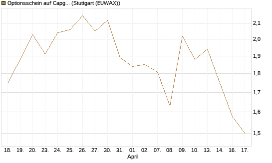 Optionsschein auf Capgemini [Goldman Sachs Bank Europe SE] Chart