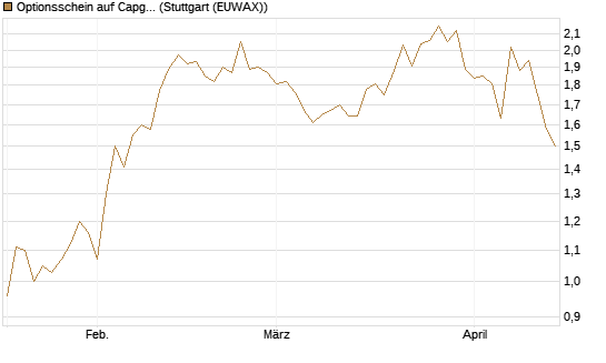 Optionsschein auf Capgemini [Goldman Sachs Bank Europe SE] Chart