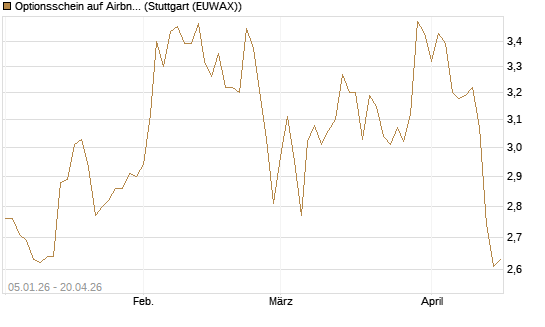 Optionsschein auf Airbnb [Goldman Sachs Bank Europe SE] Chart
