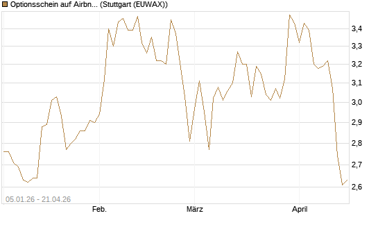 Optionsschein auf Airbnb [Goldman Sachs Bank Europe SE] Chart