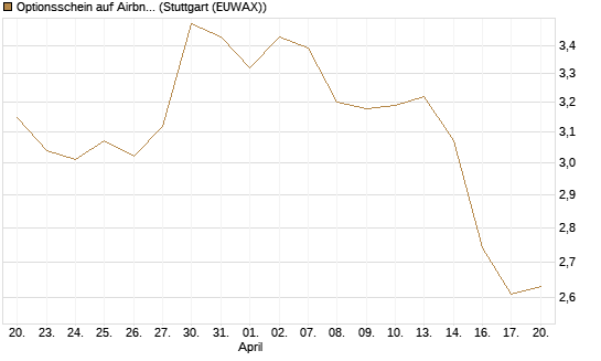 Optionsschein auf Airbnb [Goldman Sachs Bank Europe SE] Chart