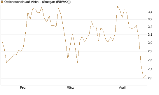 Optionsschein auf Airbnb [Goldman Sachs Bank Europe SE] Chart