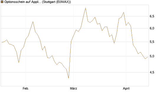 Optionsschein auf Applied Materials [Goldman Sachs Bank Europe SE] Chart