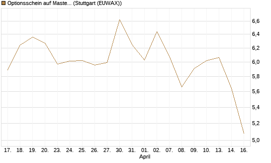 Optionsschein auf Mastercard [Goldman Sachs Bank Europe SE] Chart