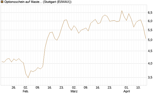 Optionsschein auf Mastercard [Goldman Sachs Bank Europe SE] Chart