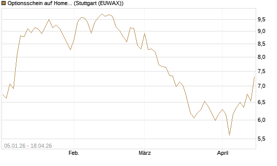Optionsschein auf Home Depot [Goldman Sachs Bank Europe SE] Chart