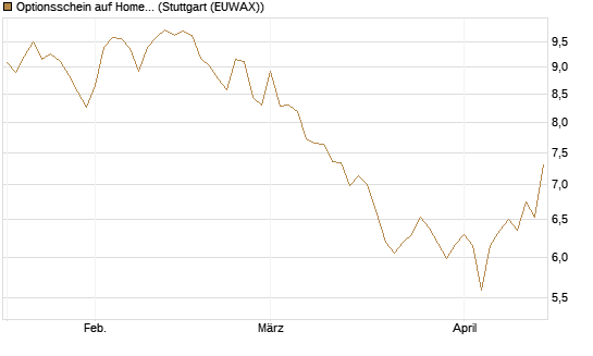 Optionsschein auf Home Depot [Goldman Sachs Bank Europe SE] Chart
