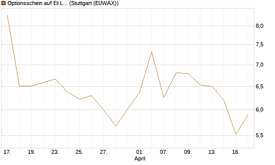 Optionsschein auf Eli Lilly [Goldman Sachs Bank Europe SE] Chart