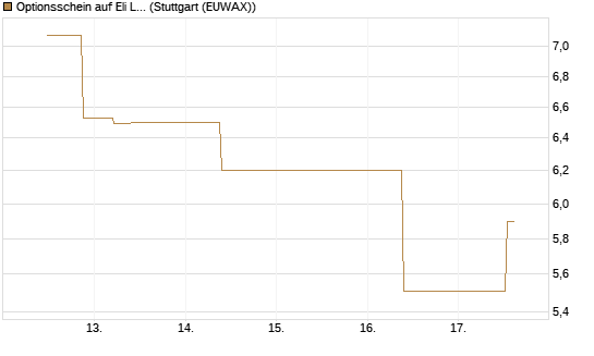 Optionsschein auf Eli Lilly [Goldman Sachs Bank Europe SE] Chart