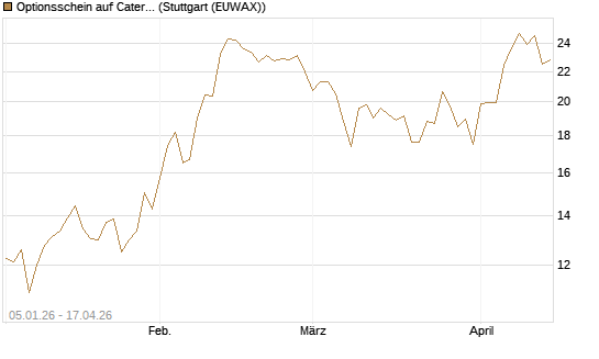 Optionsschein auf Caterpillar [Goldman Sachs Bank Europe SE] Chart