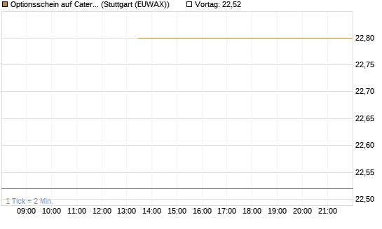 Optionsschein auf Caterpillar [Goldman Sachs Bank Europe SE] Chart