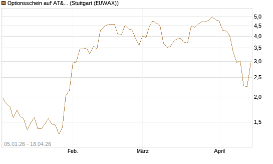 Optionsschein auf AT&T [Goldman Sachs Bank Europe SE] Chart